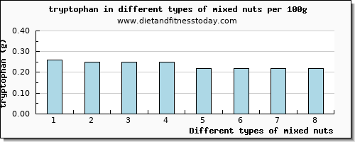 mixed nuts tryptophan per 100g
